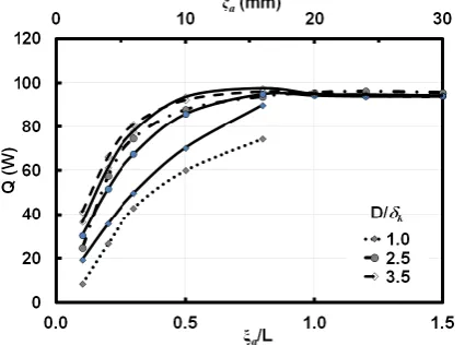 Fig. 8.  The dependence of effectiveness () on D /kfor selected a /Lplotted on log-log scale graph