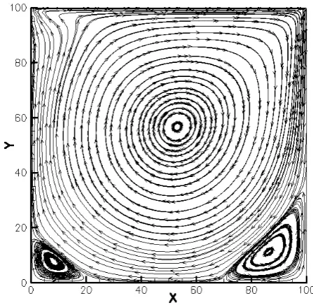 Fig. 2. Streamlines of lid-driven cavity at Re=1000 