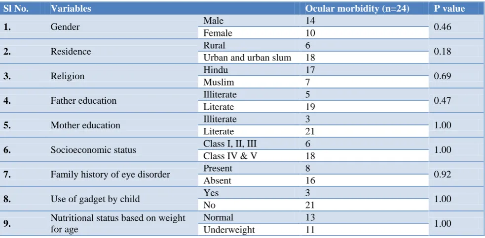 Table 4: Risk factors associated with ocular morbidity. 