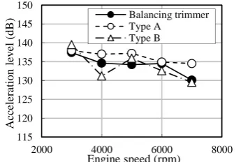 Fig 2  Overall of acceleration level at handle according to ISO5349-1  weighting. 
