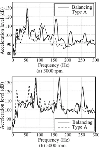 Fig 4  Spectrum of engine acceleration level. 