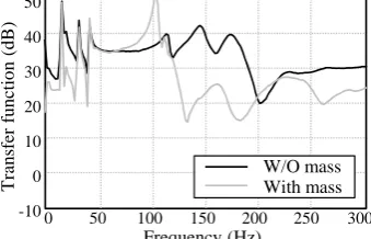 Fig 8  Point intertance comparison between with and without additional  mass.   