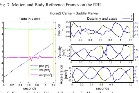 Fig. 8 shows the position, velocity and acceleration 