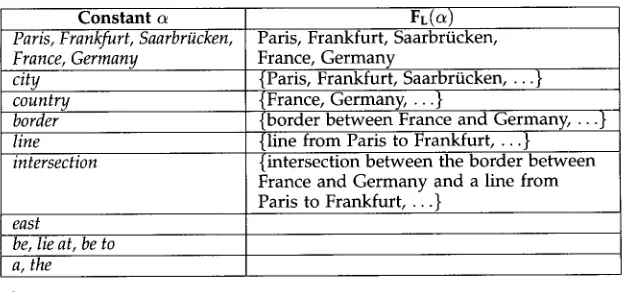 Figure 6 Interpretation of constants of language L. 
