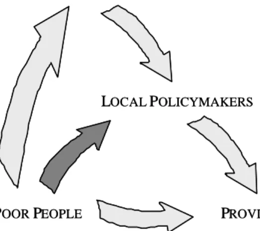 Figure 5. Accountability of local policymakers to poor people 