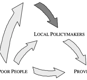 Figure 3. Accountability relationship between national and local policymakers     