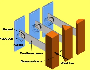 Fig 1 Schematic illustration of proposed energy harvesters.  