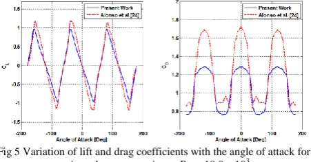 Fig 3 Velocity profile around square section. 