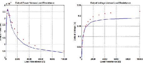 Fig 11 Output power and voltage versus load resistance for triangular section at wind speed of 3.25 m/s (• experimental measurements; ― present model) 