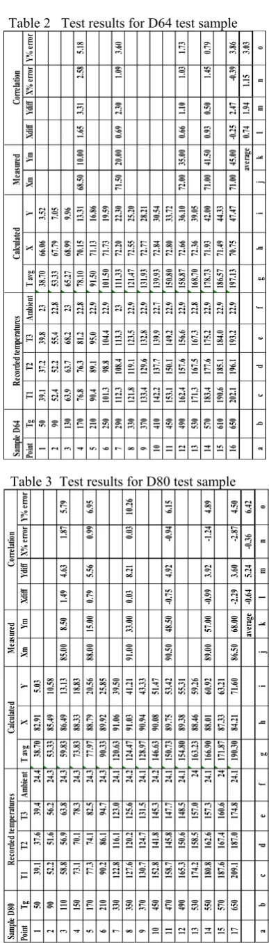 Table 2   Test results for D64 test sample 