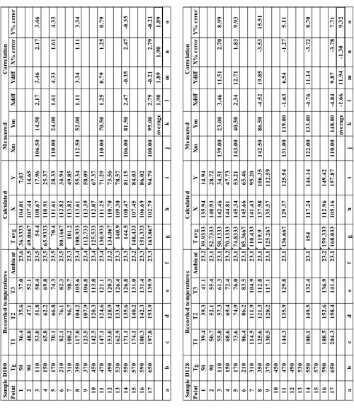 Table 5 Test results for D128 test sample 