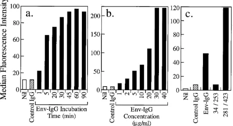 FIG. 3. Binding of env-IgG to Vero cells. (a) Time course. env-IgG bindingto Vero cells is time dependent and saturable