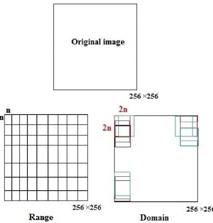 Figure 1.2: The original image and its range pool and domain pool.