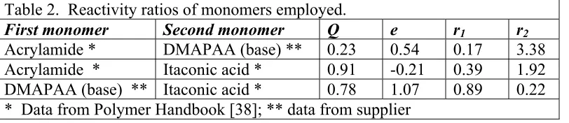Table 2.  Reactivity ratios of monomers employed. 