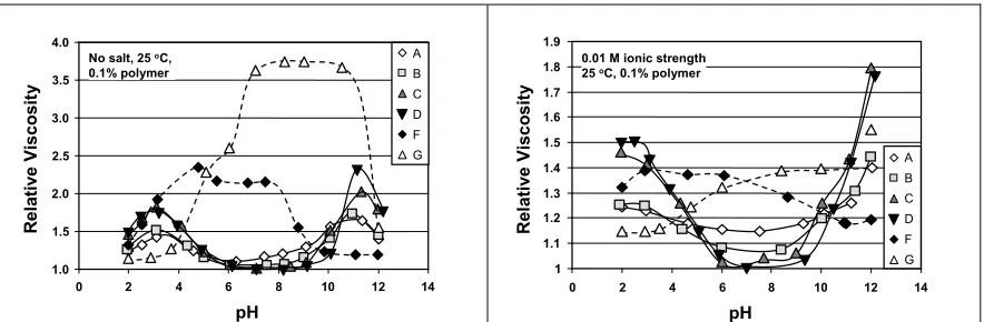Fig. 3B.  Relative viscosity of 0.1% polymer  solutions in 0.01 M ionic strength solution as a function of pH