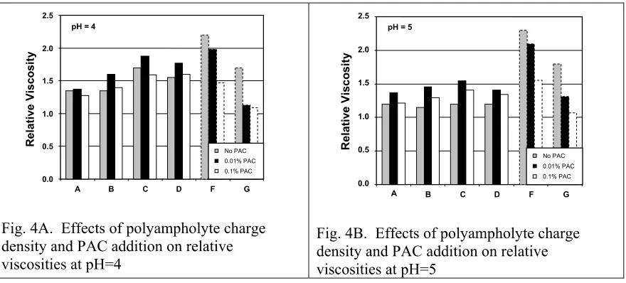 Fig. 4A.  Effects of polyampholyte charge 