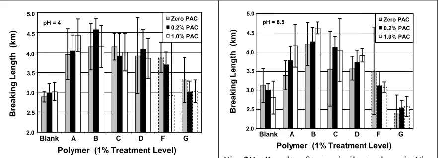 Fig. 2A.  Results of tests similar to those in Fig. 