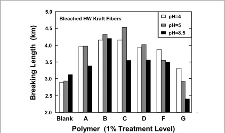 Fig. 3.  Effect of macromolecular composition and pH on the tensile strength of polymer- treated bleached kraft fibers at 1000 µS/cm conductivity  