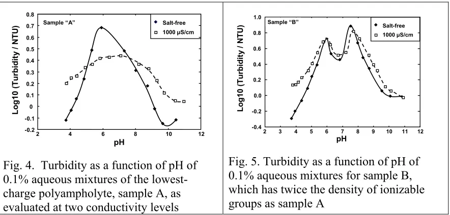 Fig. 5. Turbidity as a function of pH of 