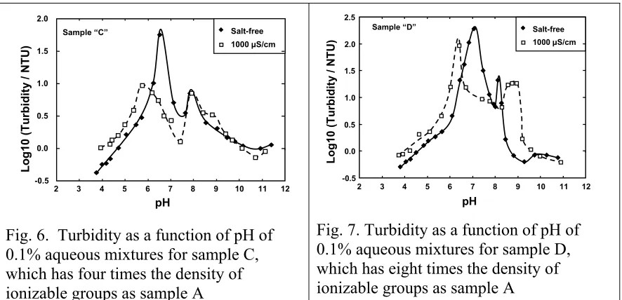 Fig. 7. Turbidity as a function of pH of 