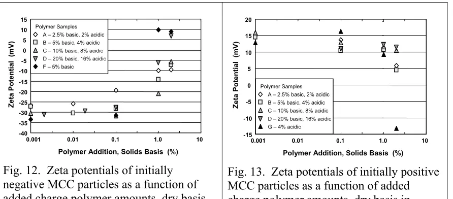 Fig. 13.  Zeta potentials of initially positive MCC particles as a function of added charge polymer amounts, dry basis in neutral, 1000 µS/cm solution 