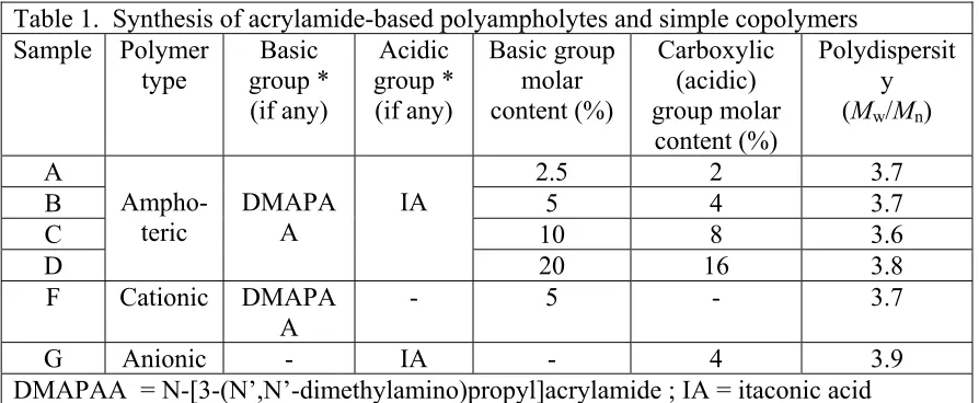Table 1.  Synthesis of acrylamide-based polyampholytes and simple copolymers 