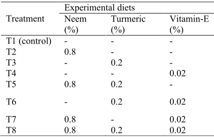 Table 1. Experimental design.