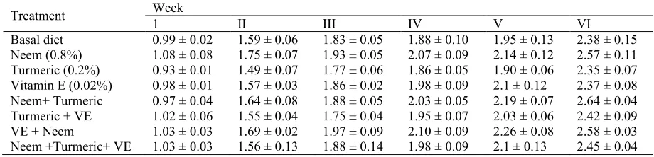 Table 2. Effect of neem, turmeric, vitamin E and their combination on body weight (mean± SE) in broilers.