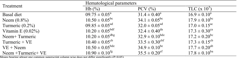 Table 4. Effect of neem, turmeric, vitamin E and their combination on Hb, PCV and TLC (mean± SE) in broilers.