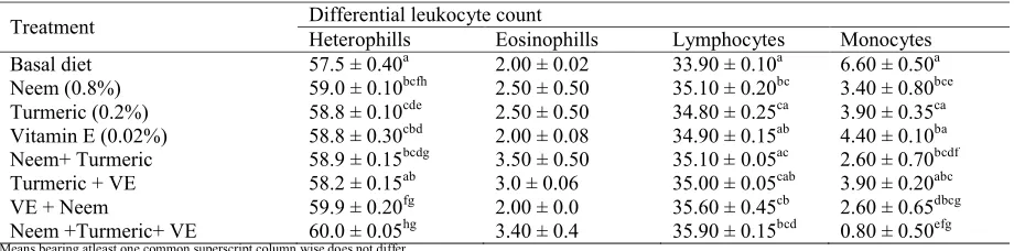 Table 5. Effect of neem, turmeric, vitamin E and their combination on differential leukocyte count (mean± SE) in broilers.