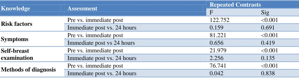 Table 2: Level of belief of the participants at pre, immediate post and 24 hours after intervention