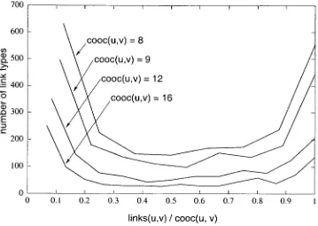 Figure 2 The ratio links(u, v)/cooc(u, v), for several values of cooc(u, v). 