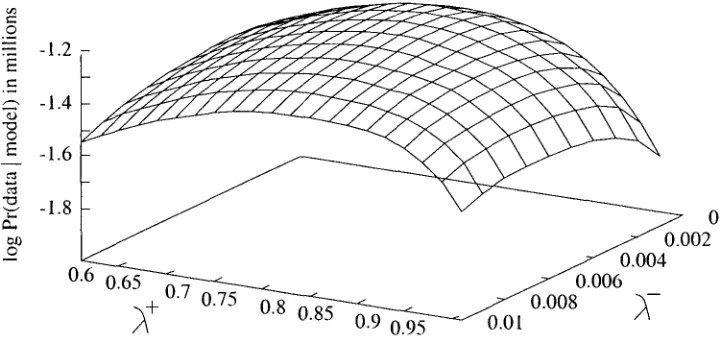 Figure 3 Pr(linkslmodel), as given in Equation 29, has only one global maximum in the region of interest, where 1 > ),+ > ,~ > ,~- > 0