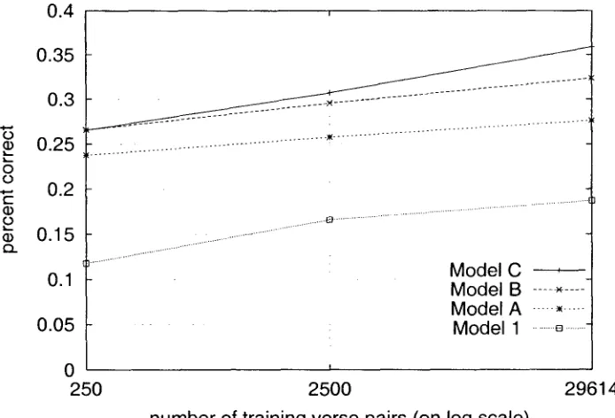 Figure 6 Effects of training set size on model accuracy on the whole distribution task