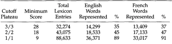 Table 5 Lexicon coverage at three different minimum score thresholds. The bitext contained 41,028 different English words and 36,314 different French words, for a total of 77,342