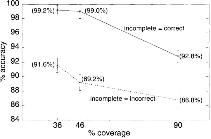 Figure 8 Translation lexicon accuracy with 95% confidence intervals at varying levels of coverage