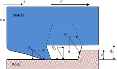Fig 1. Cutting action of a single diamond in which  Ffm and Ffd  are the resultant forces in the matrix and diamond respectively