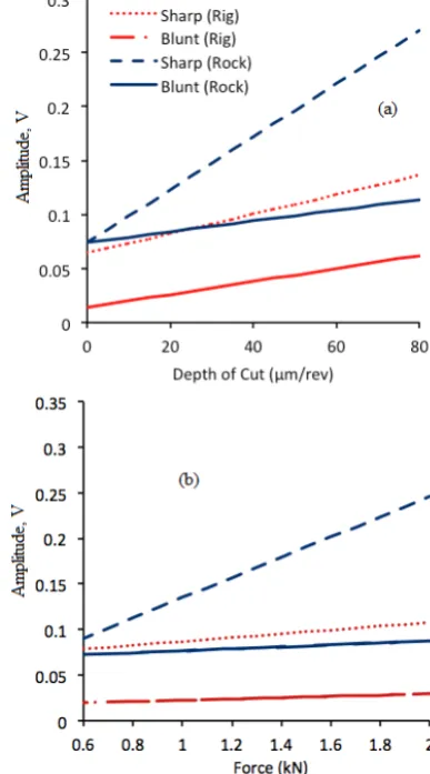 Fig 4. Sharp step test results correlating signal amplitude with depth of cut.  