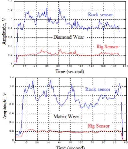 Fig 6. Diamond wear and matrix wear tests  