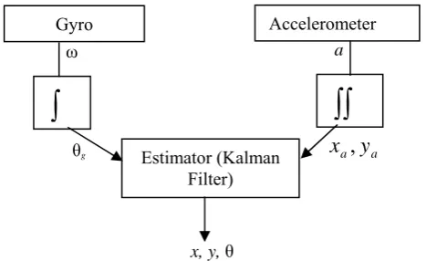 Fig. 1. Overview of Sensor Fusion System. 