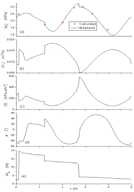 Fig.3a, the disagreement between measured (red dots) and 