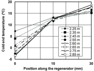 Figure 5 shows the cold end temperature of REGrcooling load condition and the acoustic power consumption for different locations of the refrigerator