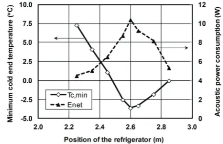 Fig. 5. The acoustic power consumption and cold end temperature of the regenerator without cooling load for various locations of the refrigerator 