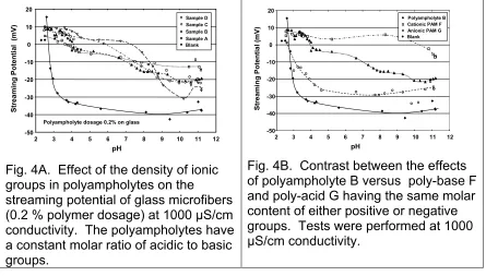 Fig. 4A.  Effect of the density of ionic 
