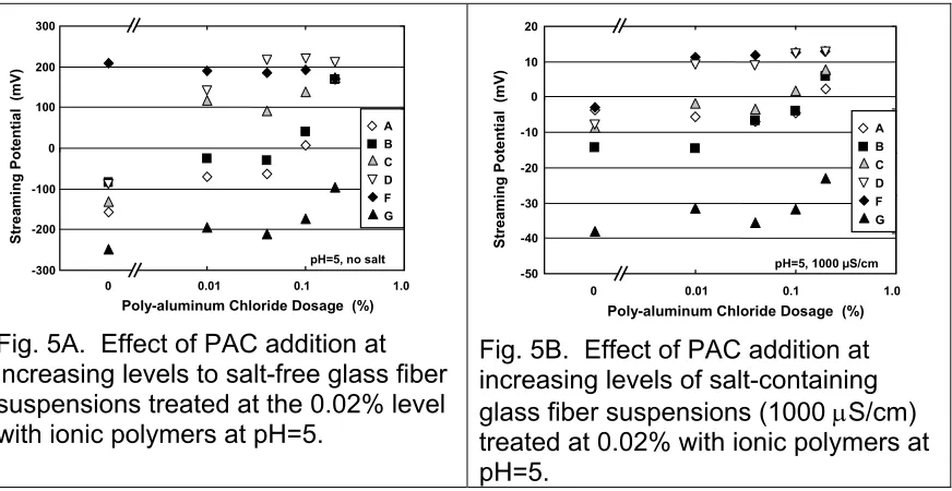 Fig. 5A.  Effect of PAC addition at 