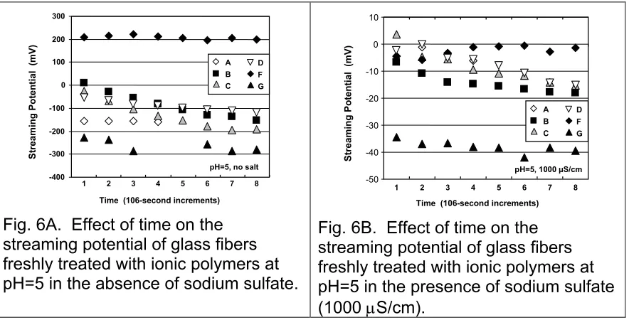 Fig. 6A.  Effect of time on the 