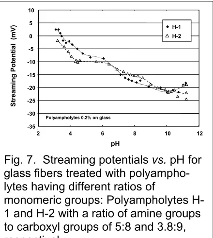 Fig. 7.  Streaming potentials  vs. pH for 