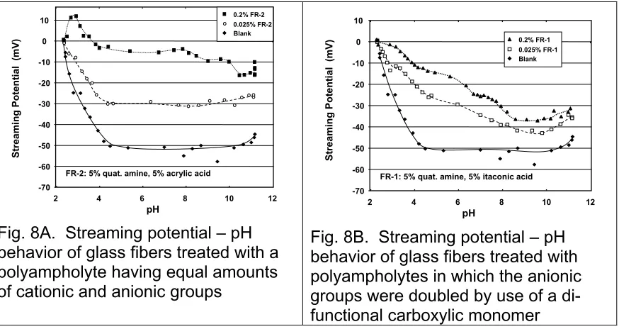 Fig. 8A.  Streaming potential – pH 