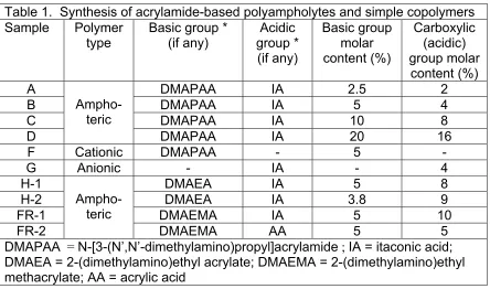 Table 1.  Synthesis of acrylamide-based polyampholytes and simple copolymers 