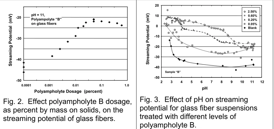Fig. 3.  Effect of pH on streaming 